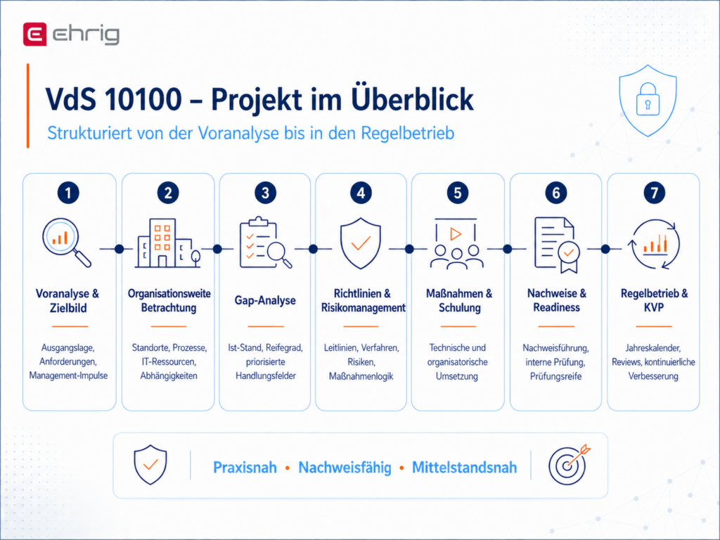 VdS 10100 – Projekt im Überblick
